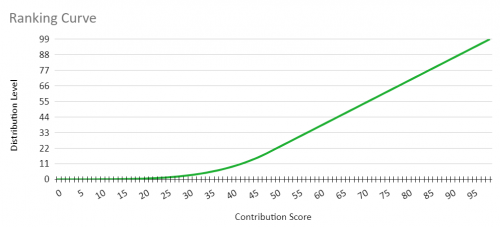 Reputationscore rankingcurve.png