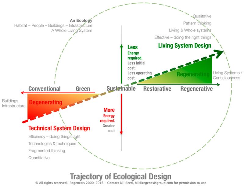 A diagram of what is regenerative development by the Regenesis Group